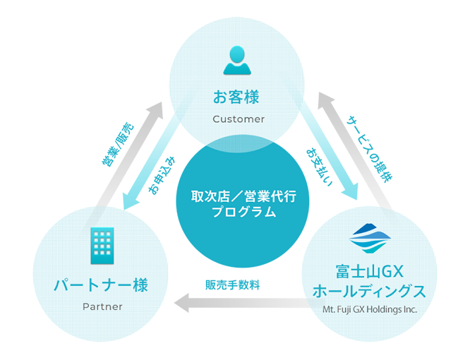 取次店／営業代行 プログラム